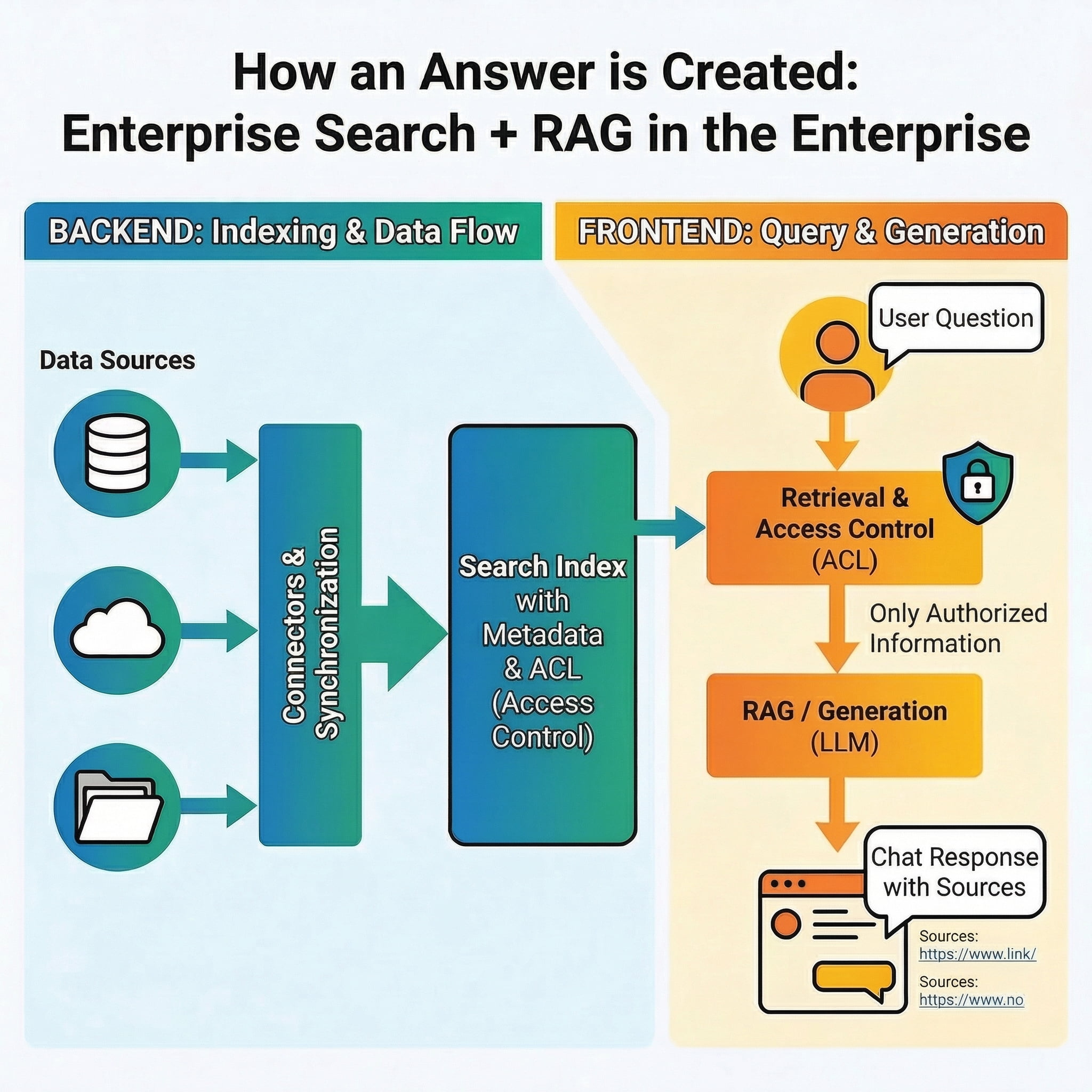 Graphic shows how an answer is created with Enterprise search and RAG