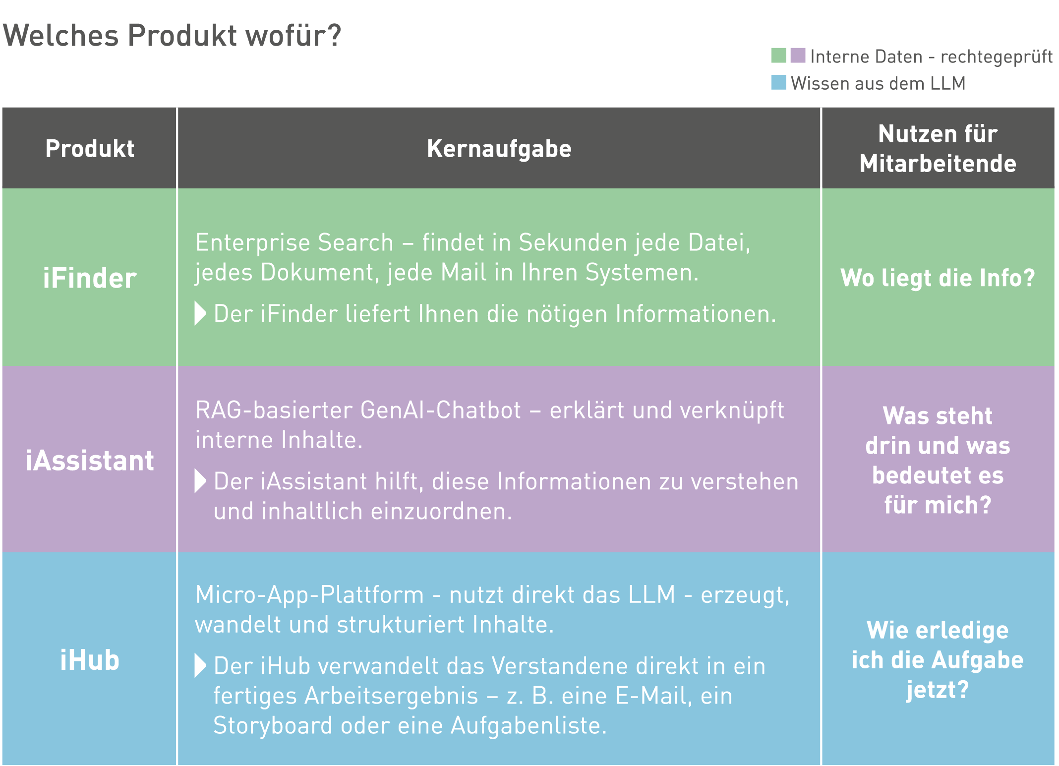 Intrafind KI Trio Tabelle Welches Produkt wofür